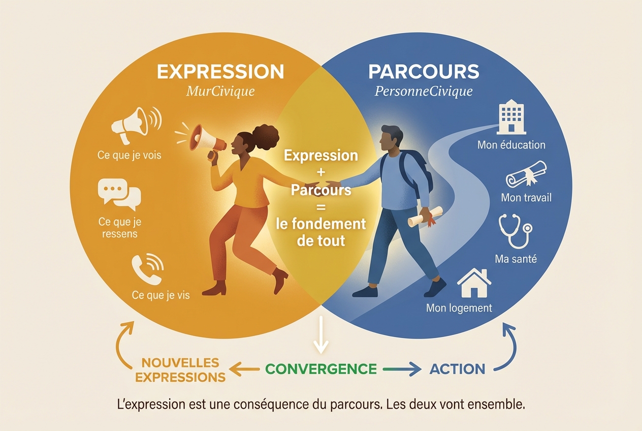 Expression Parcours
