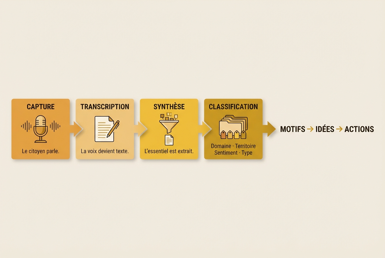 Capture Et Classification