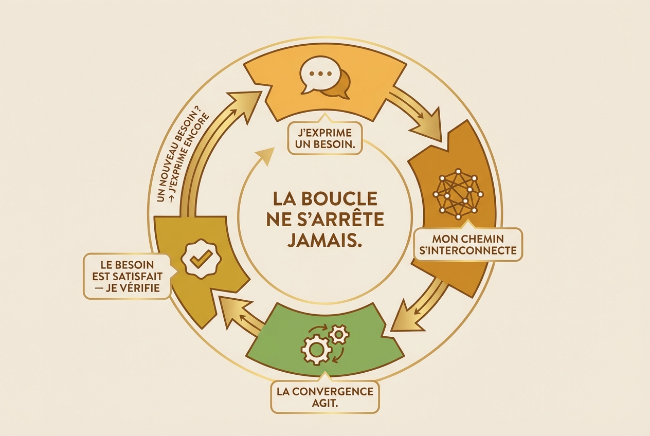 Boucle Expression Declaration