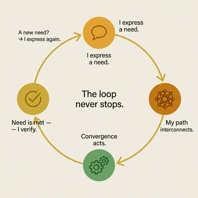 La boucle circulaire expression / déclaration