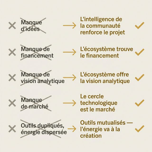 Zéro gaspillage d'efforts