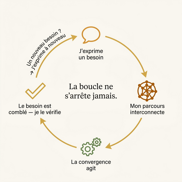 Boucle Expression Declaration